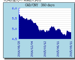 人民币对加币-1加币兑换多少人民币（人民币汇率换加拿大币）