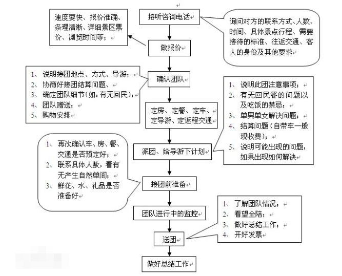 旅行社的计调,旅行社的计调的工作内容是什么