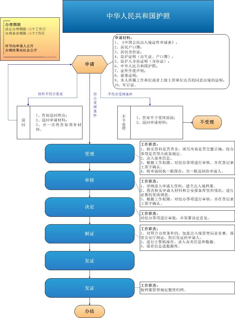 嘉兴办护照,嘉兴办护照需要什么材料