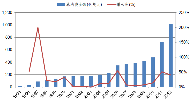 2015年出境自由行百分比,请告诉我出境游中自由行旅游和的团体旅游的比率