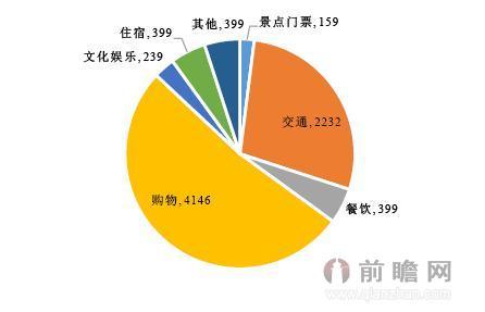 2015年出境自由行百分比,请告诉我出境游中自由行旅游和的团体旅游的比率