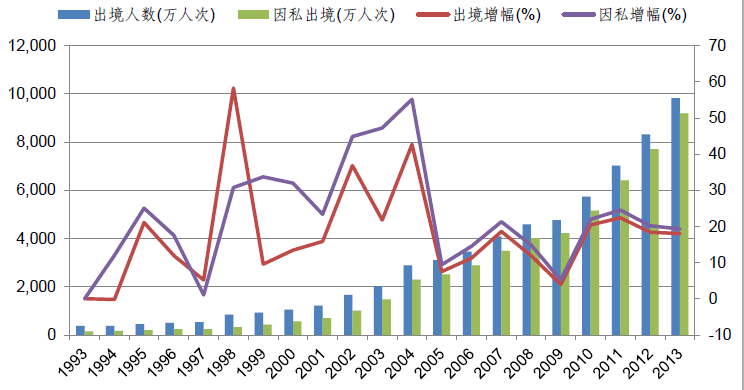 2015年出境自由行百分比,请告诉我出境游中自由行旅游和的团体旅游的比率