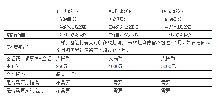 澳洲三年签证,澳洲三年多次往返签证要求什么资料