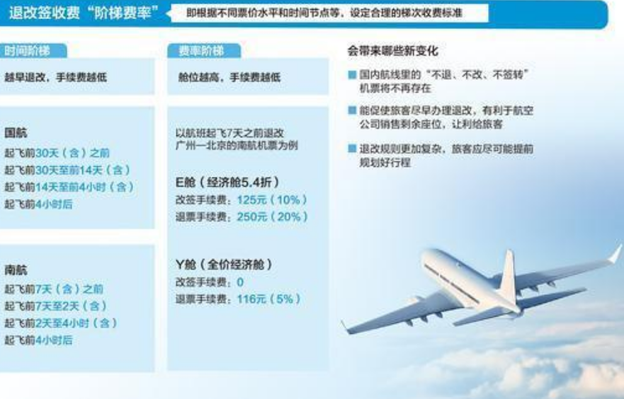 特价机票退改签手续费多少,特价机票可以改签吗需要扣除多少手续费