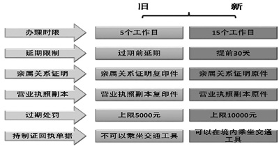 外国人来广州申请工作签证流程（外国人办理工作签证流程）