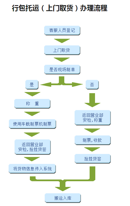 高铁能托运吗