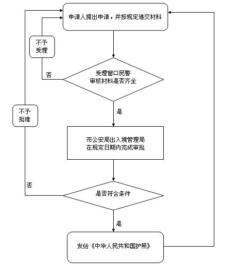 大学生在沪护照办理,大学生办护照流程上海