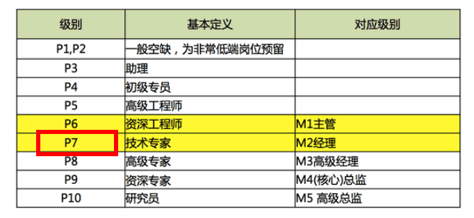 美团cm是什么职级M1（职级分p级跟m级美团）