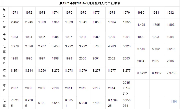 人民币汇换,90年代至今人民币汇率变化历程