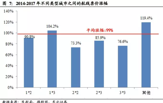 机票价格上涨,机票价格会上涨吗