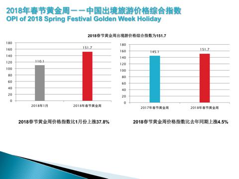 旅游价格上涨,2018年春节处境旅游价格会上涨多少