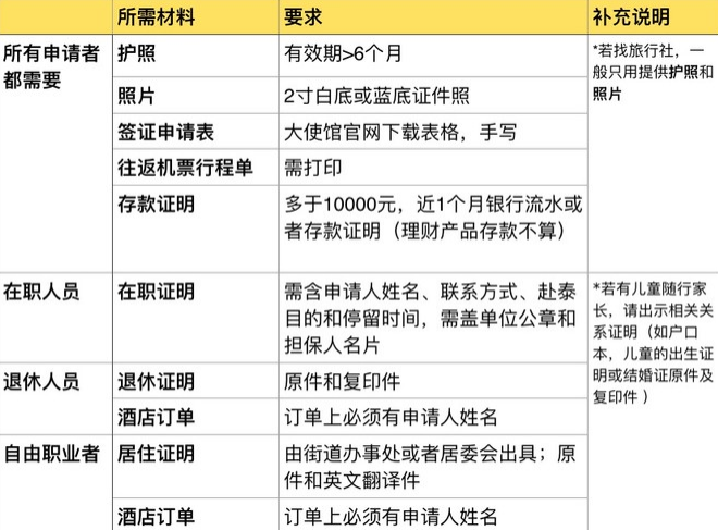 泰国签证所需材料,泰国签证需要什么材料