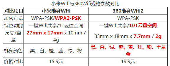 360随身wifi小米随身wifi,360随身wifi（或者小米随身wifi）的原理是什么通俗一点那和无线网卡有什么区别