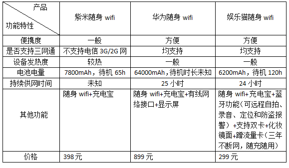 紫米随身wifi,打算买一个随身WIFI哪一家比较好紫米和华为或者有更好的300左右