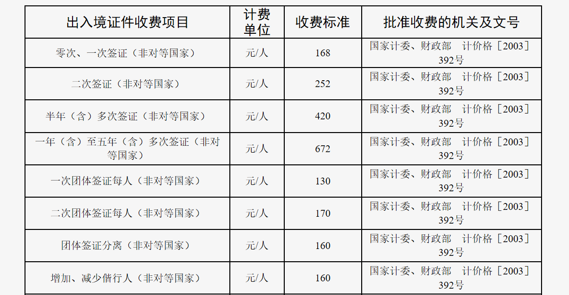 签护照多少钱,护照签证要多少钱