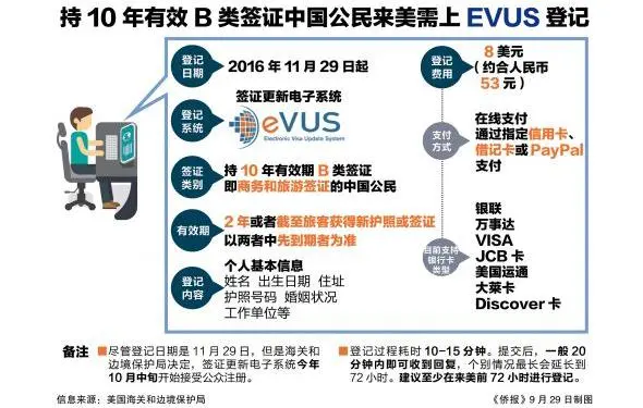 美国签证evus换护照,evus美国签证登记更换了新护照怎么登记