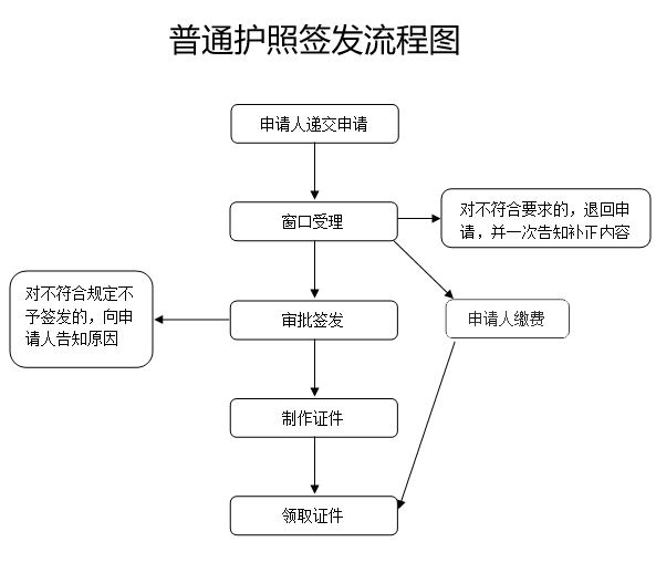 加急办理护照,办护照如何加急