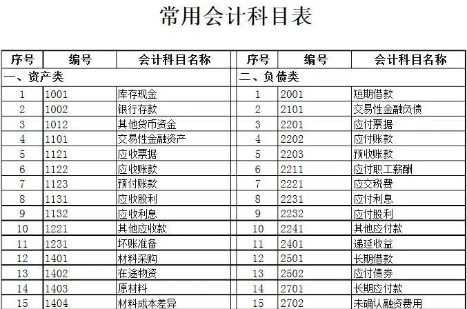 旅行社会计科目,旅行社会计有哪些科目