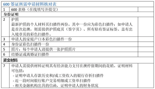 澳洲签证600,澳洲签证600类别