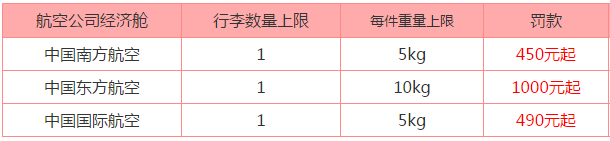 免税店行李箱贵吗,韩国网上免税店买的28寸以上行李箱怎么带上飞机谢谢！