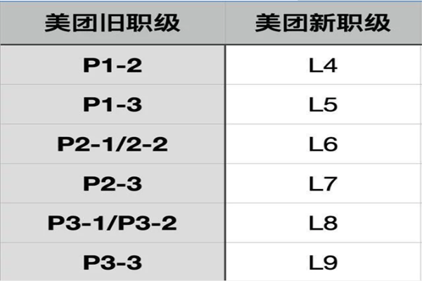 美团cm是什么职级M1（职级分p级跟m级美团）