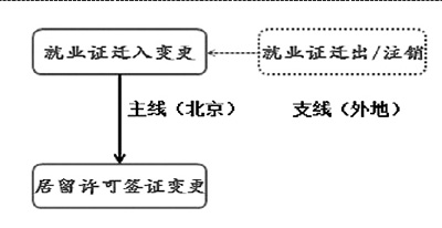 外国人来广州申请工作签证流程（外国人办理工作签证流程）