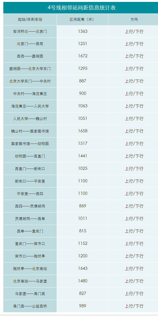 北京地铁4号线之间哪个间断时间最远