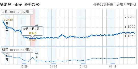 哈尔滨到南宁飞机票价格,哈尔滨到广西南宁的飞机票是多少