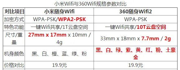 360随身wifi小米wifi,360随身WiFi和小米随身WiFi那个更好