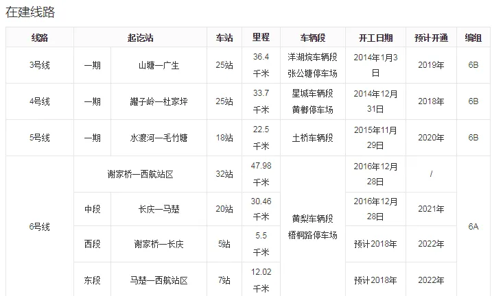 长沙地铁线路 全部运营⏱ 是不是 要等到2025年左右啊