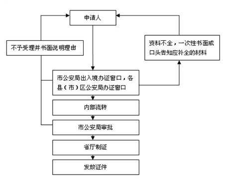 宁波可以办理异地护照,外地户口能在宁波办理护照吗