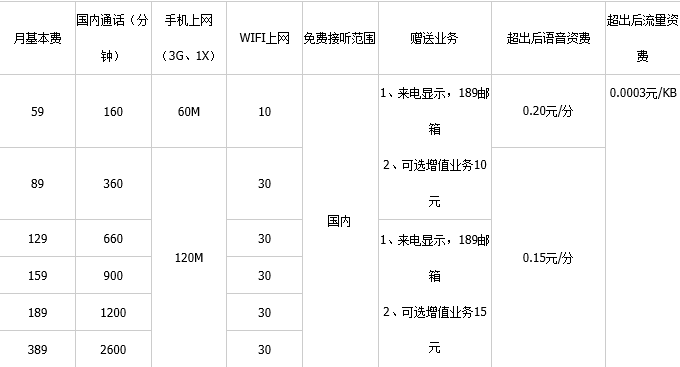 电信随身wifi260元一年,电信随身wifi套餐价格表