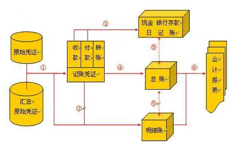 旅行社帐务处理,旅行社会计账务处理