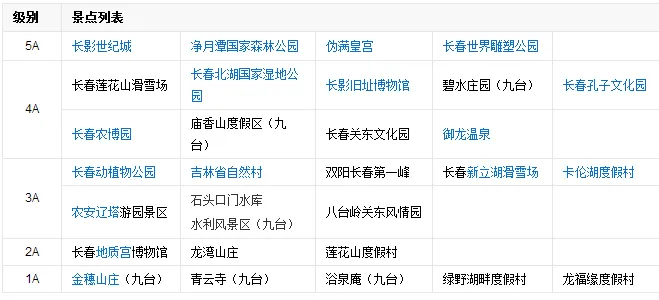长春市旅游景点,求长春旅游景点大全排名哪些比较推荐