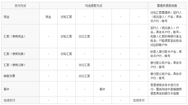 途牛旅游网取消订单退款要手续费吗（没旅游取消是不是收取费用）