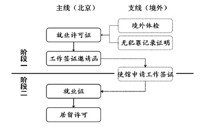 外国人来广州申请工作签证流程（外国人办理工作签证流程）