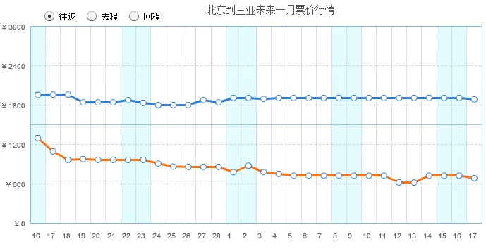 三亚机票价格走势,去三亚的机票票价开始下降了吗