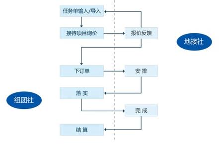 旅行社计调具体工作,旅行社的计调的工作内容是什么