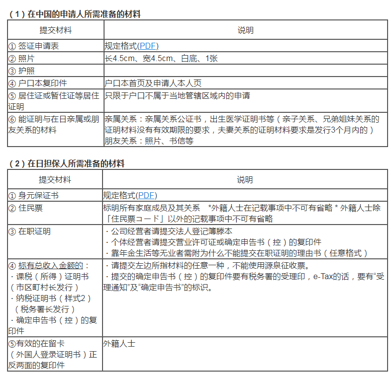 日本探亲访友签证,去日本探亲签证的程序和资料