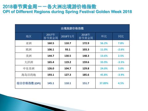 旅游价格上涨,2018年春节处境旅游价格会上涨多少
