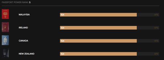 护照排名,史上最“强”护照排名中国的护照能排第几