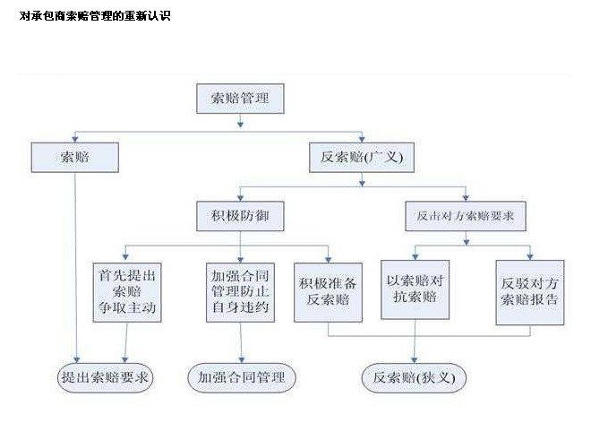 变更签证暂估,如何正确处理变更与签证、调价、索赔之间的关系